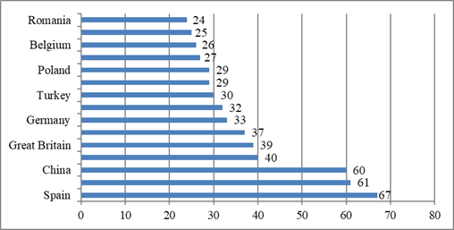 Amount of educational organizations that participated in international networking in 2015. Source: Authores, on the basis of study of Melikyan (2014)